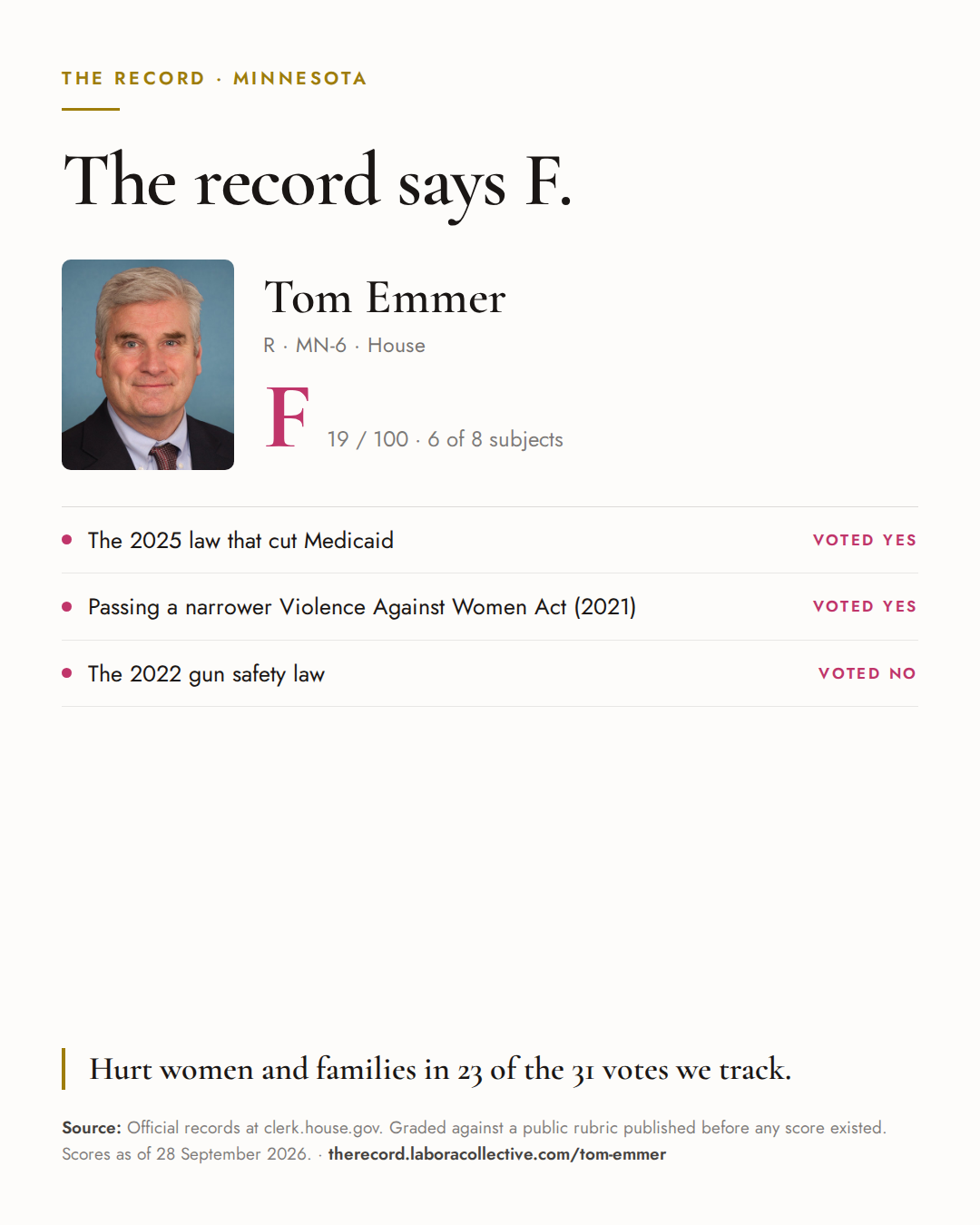 The Record card for Tom Emmer: grade F, 19 of 100, with three of the votes behind it.
