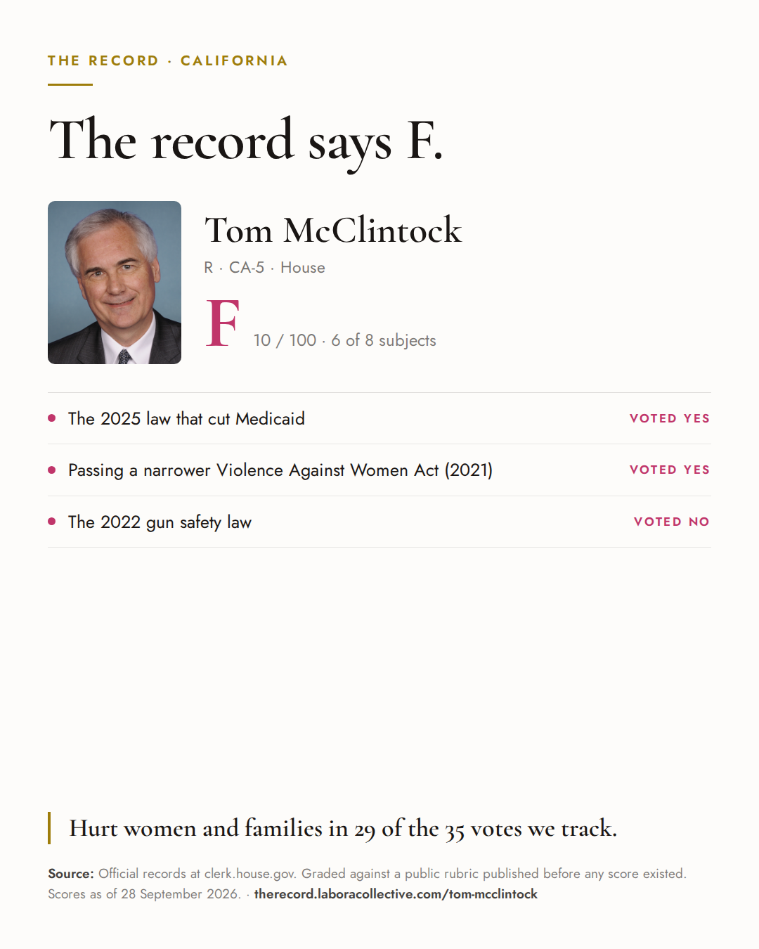 The Record card for Tom McClintock: grade F, 10 of 100, with three of the votes behind it.