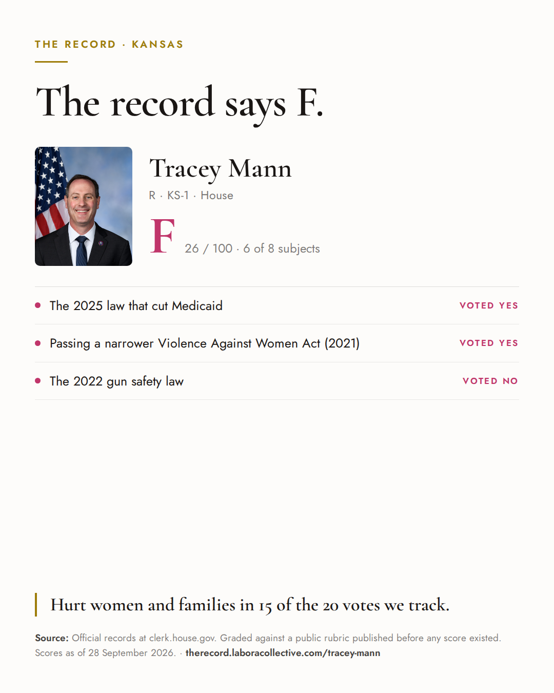 The Record card for Tracey Mann: grade F, 26 of 100, with three of the votes behind it.
