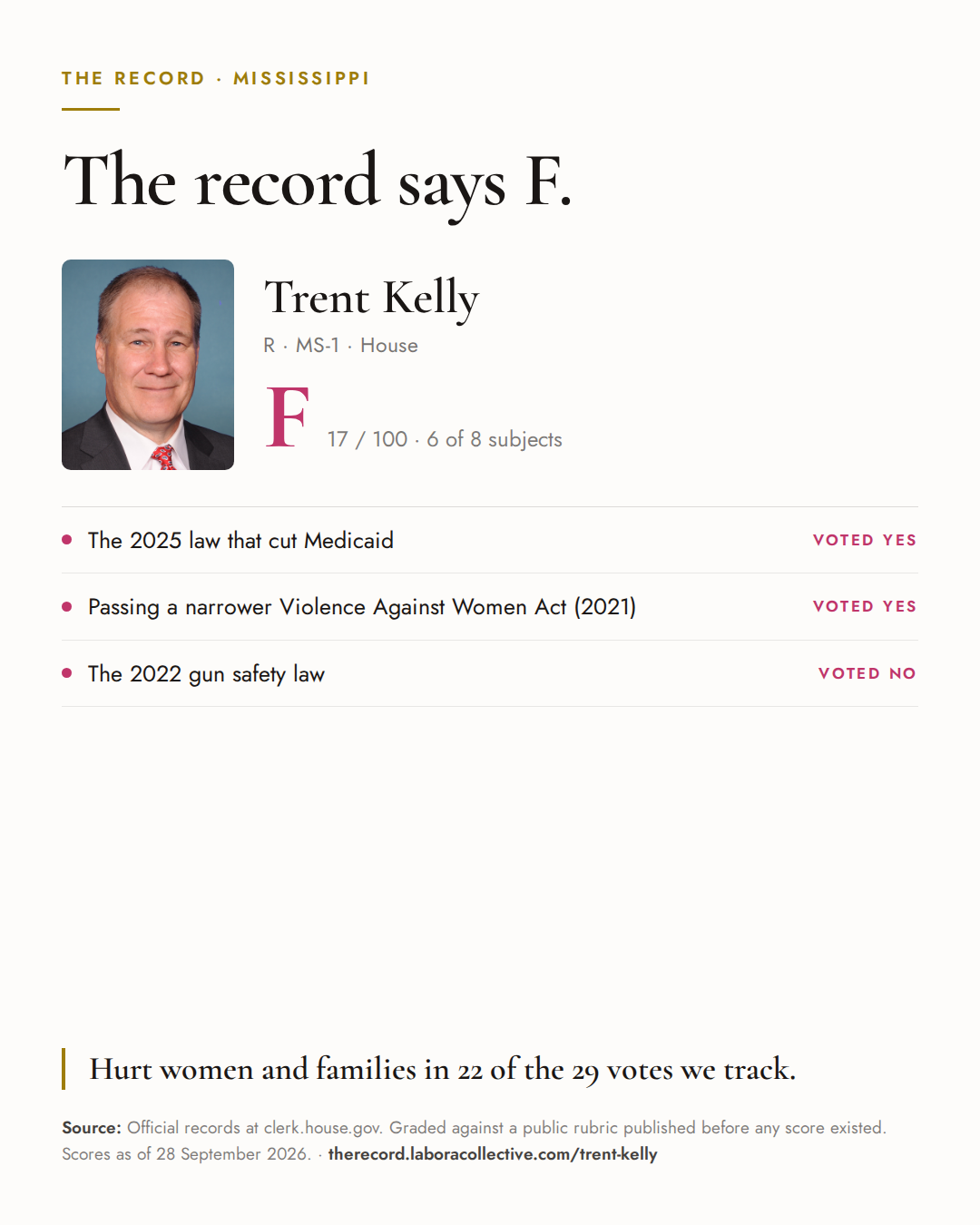 The Record card for Trent Kelly: grade F, 17 of 100, with three of the votes behind it.