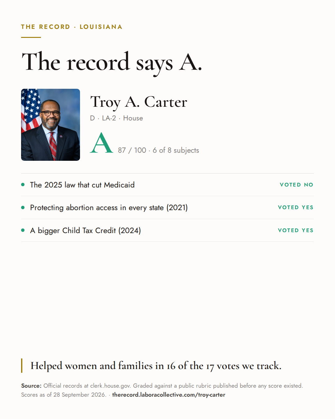 The Record card for Troy A. Carter: grade A, 87 of 100, with three of the votes behind it.