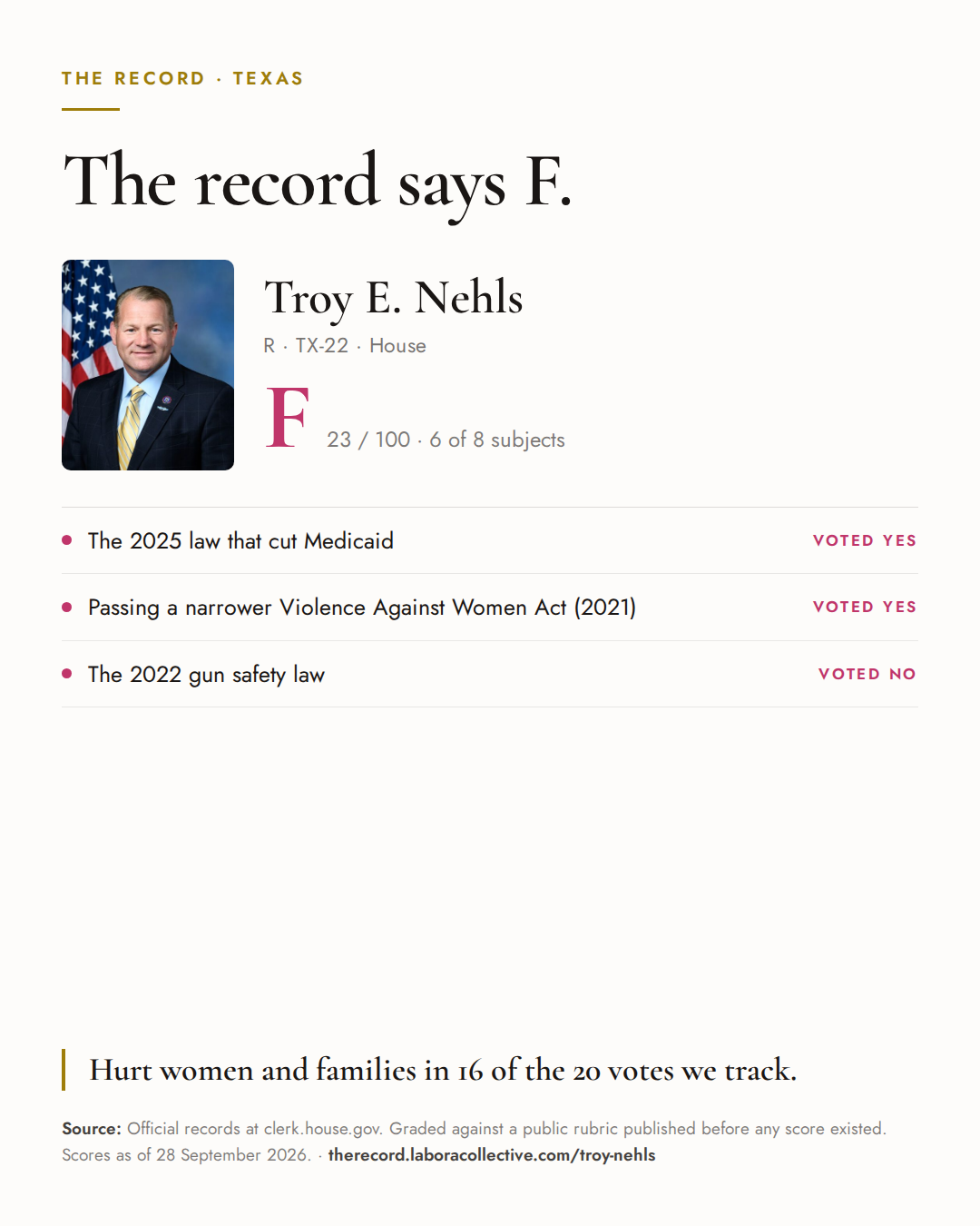 The Record card for Troy E. Nehls: grade F, 23 of 100, with three of the votes behind it.