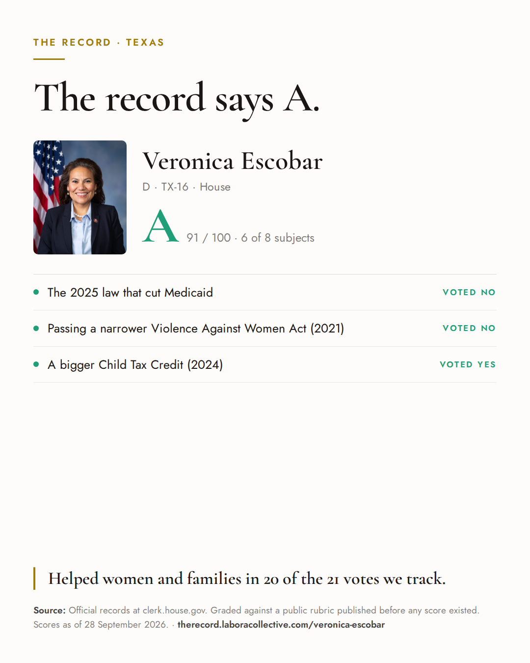 The Record card for Veronica Escobar: grade A, 91 of 100, with three of the votes behind it.