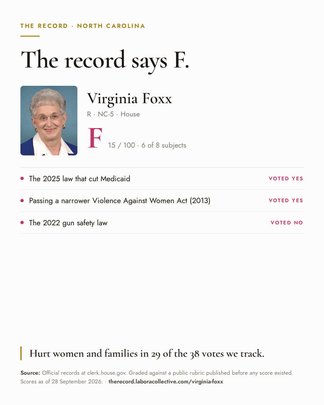 The Record card for Virginia Foxx: grade F, 15 of 100, with three of the votes behind it.