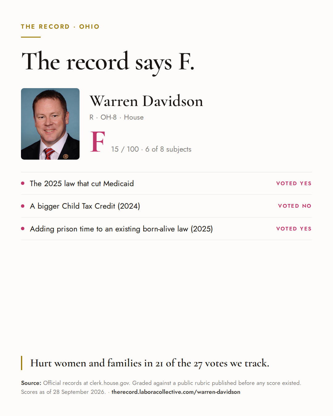 The Record card for Warren Davidson: grade F, 15 of 100, with three of the votes behind it.