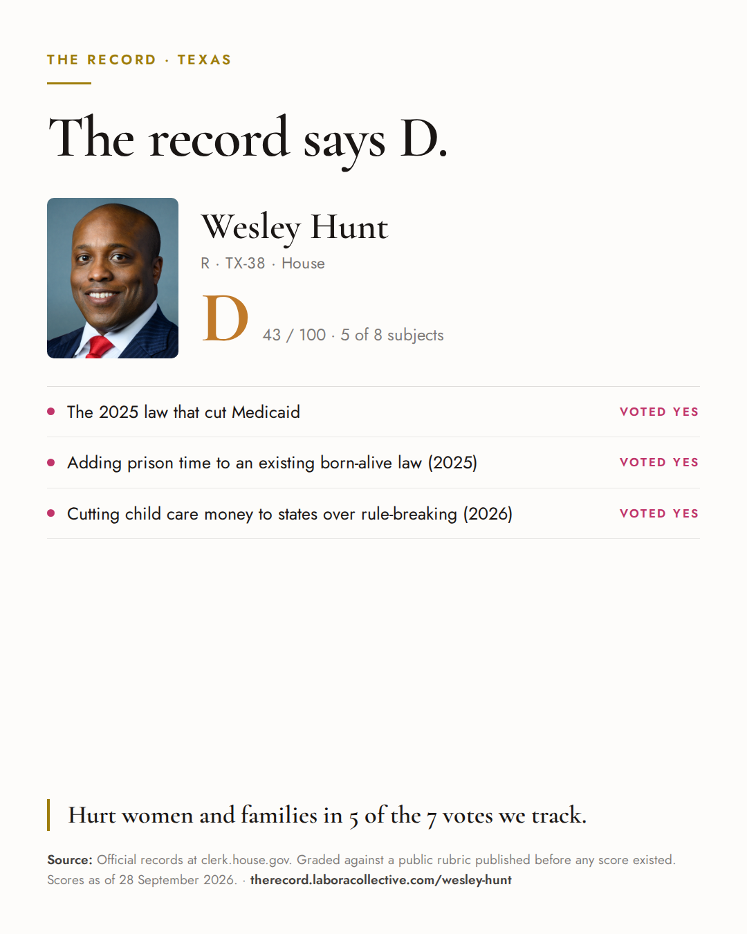 The Record card for Wesley Hunt: grade D, 43 of 100, with three of the votes behind it.