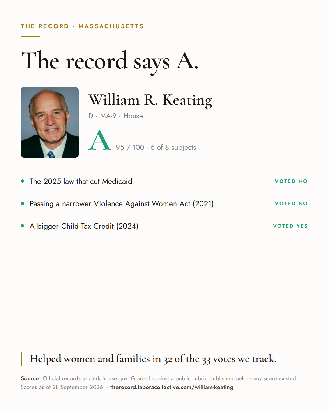 The Record card for William R. Keating: grade A, 95 of 100, with three of the votes behind it.