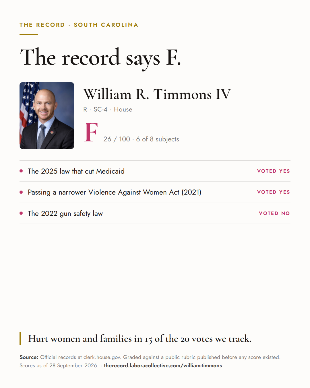 The Record card for William R. Timmons IV: grade F, 26 of 100, with three of the votes behind it.