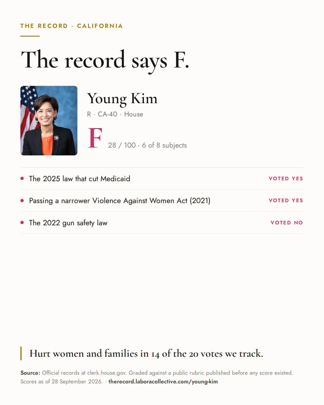 The Record card for Young Kim: grade F, 28 of 100, with three of the votes behind it.