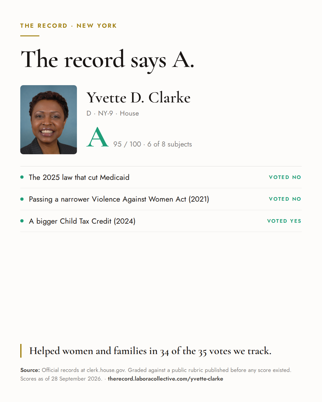 The Record card for Yvette D. Clarke: grade A, 95 of 100, with three of the votes behind it.