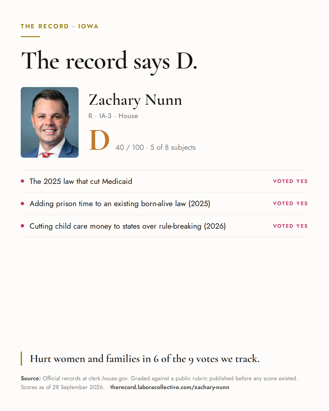 The Record card for Zachary Nunn: grade D, 40 of 100, with three of the votes behind it.
