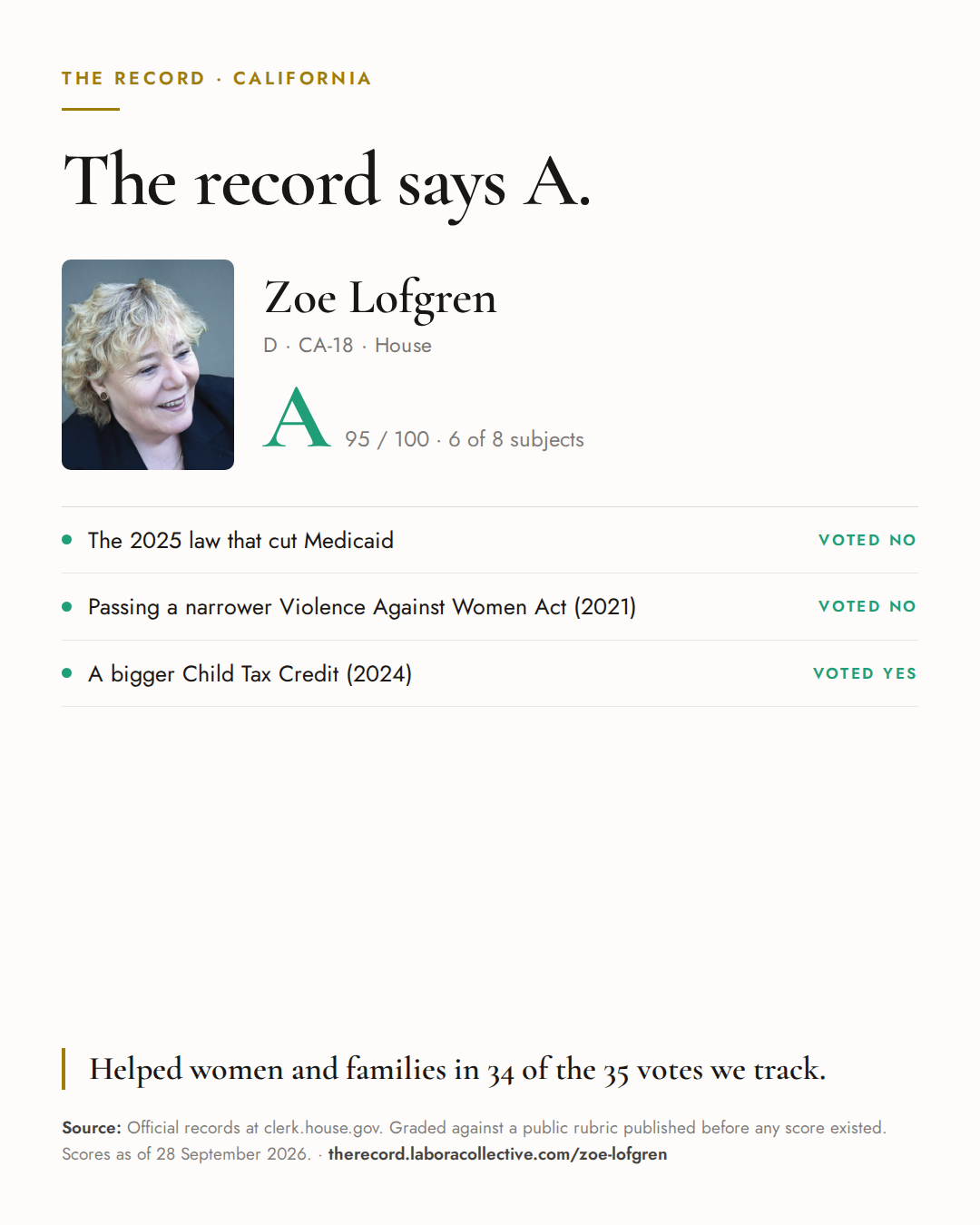 The Record card for Zoe Lofgren: grade A, 95 of 100, with three of the votes behind it.
